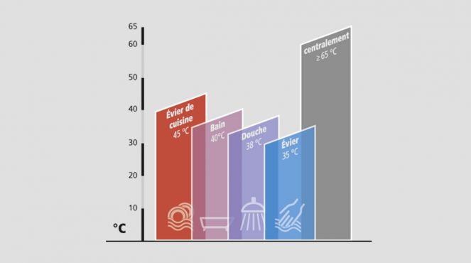 Diagramm Vergleich Nutztemperaturen französisch © CLAGE