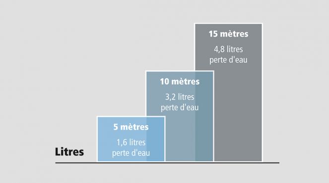 Diagramm Vergleich Wasserverlust französisch © CLAGE