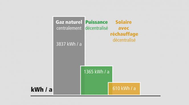 Diagramm Energieverbrauch Vergleich französisch © CLAGE