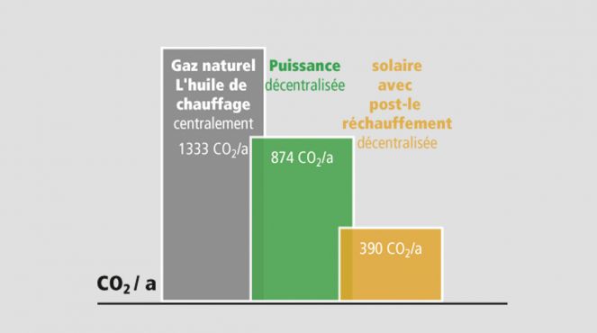 Diagramm Vergleich CO2 Emission französisch © CLAGE