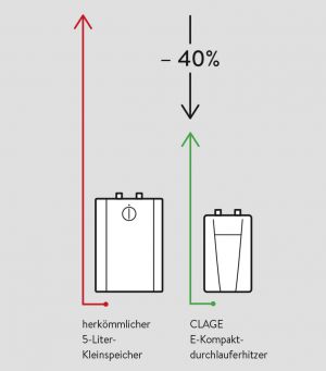 Diagramm Produktvergleich Kompakt-Durchlauferhitzer englisch © CLAGE